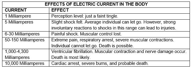 EFFECTS OF ELECTRIC CURRENT IN THE BODY